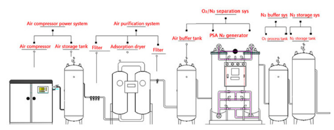 Система генератора азота PSA